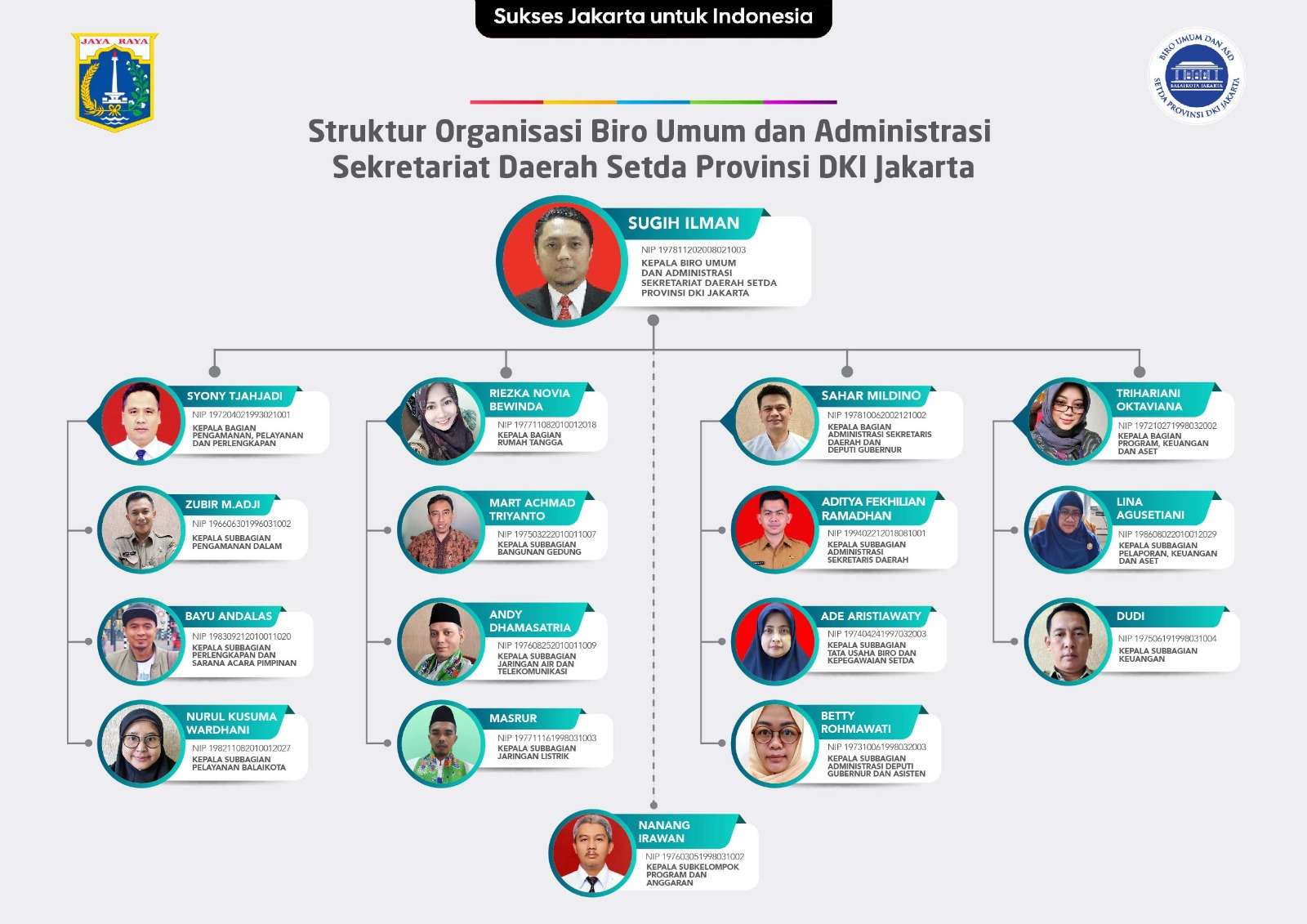 Struktur Organisasi Biro Umum dan Administrasi Sekretariat Daerah Setda Provinsi DKI Jakarta